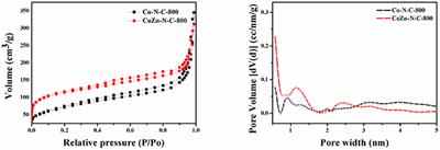 Efficient Transfer Hydrogenation of Nitro Compounds to Amines Enabled by Mesoporous N-Stabilized Co-Zn/C